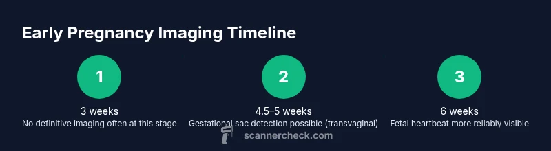 Infographic timeline for early pregnancy ultrasound detection