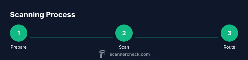 Process flow for scanning barcodes and QR codes