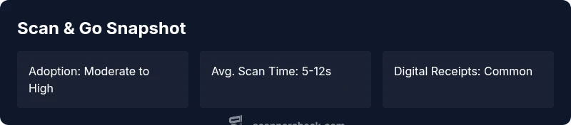 Infographic showing Scan & Go adoption, average scan time, and digital receipts