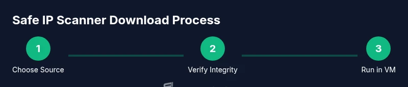 Infographic showing a three-step process: choose source, verify integrity, run in VM