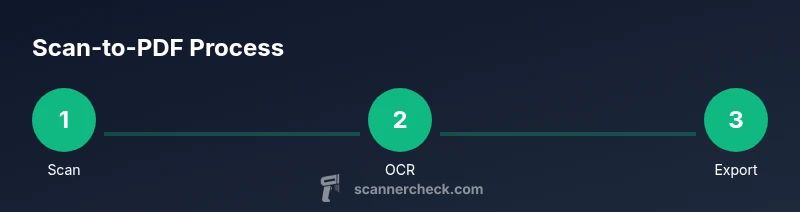 Infographic showing scan → OCR → export to PDF workflow