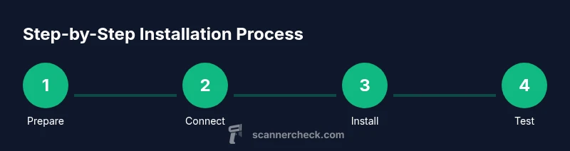 Process diagram for Epson L3210 scanner installation
