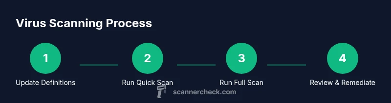 Virus scanning process timeline