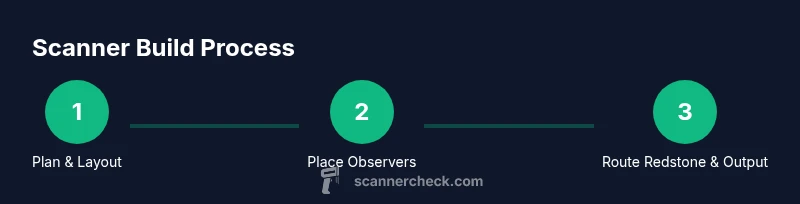 Infographic showing a 3-step process to build a Minecraft block scanner with observers