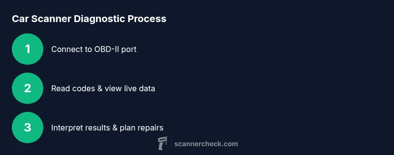 Process diagram for using a car scanner to diagnose a vehicle