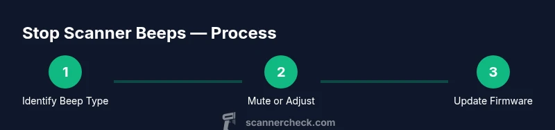 Process diagram showing steps to stop scanner beeps