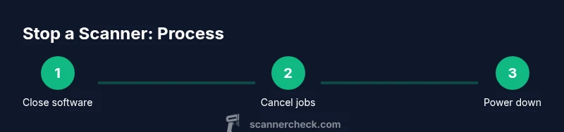 Tailwind-styled infographic showing the three-step process to stop a scanner safely