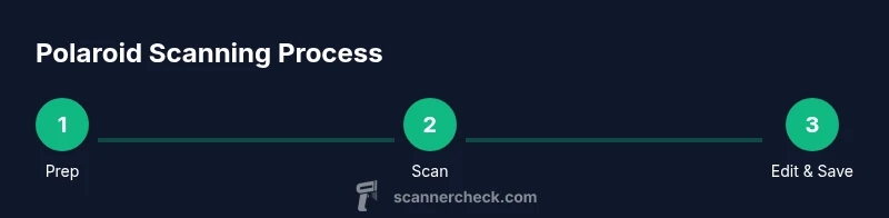 Process flow showing prep, scan, and edit steps for Polaroid scanning