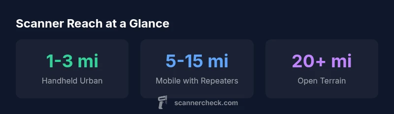 Infographic showing approximate ranges for scanner reach