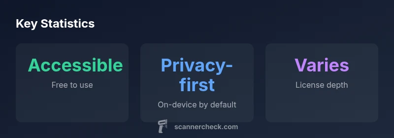 Infographic showing accessibility, privacy, and licensing of free AI scanners