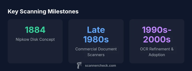 Timeline graphic showing Nipkow disk, early scanners, OCR, and AI-driven scanning