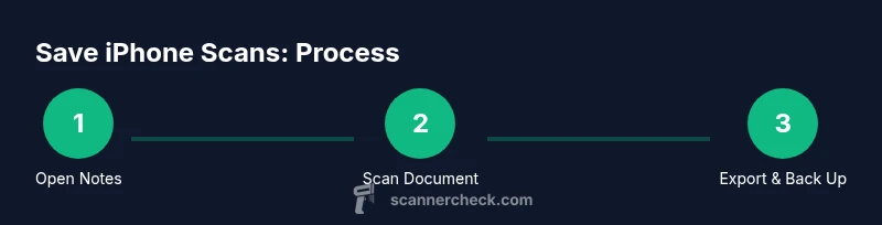 Three-step infographic showing scanning with Notes, exporting, and backing up