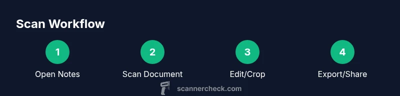 Process diagram for scanning with iPhone Notes
