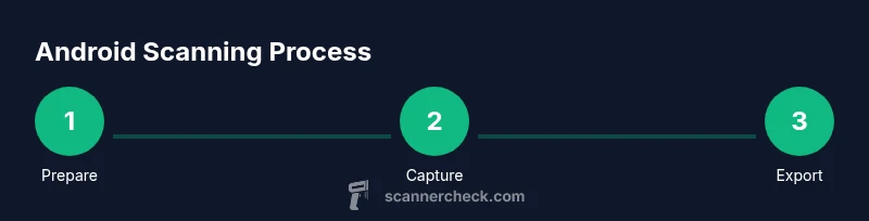 Process flow showing prepare, capture, export steps for Android scanning