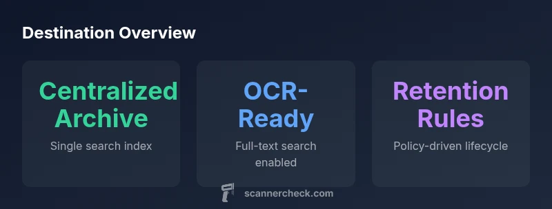 Infographic showing centralized archive, OCR indexing, and retention policies