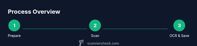 Process diagram of scanning to PDF workflow