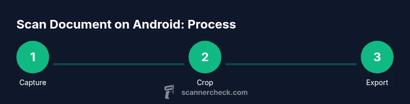 Process infographic showing capture, crop, and export steps for Android document scanning