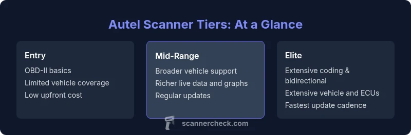 Infographic showing three Autel scanner tiers with features