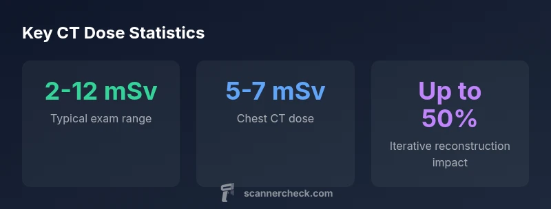 Infographic showing CT dose ranges and dose-reduction techniques