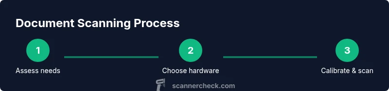 Three-step infographic showing assessing needs, selecting hardware, calibrating to scan documents.