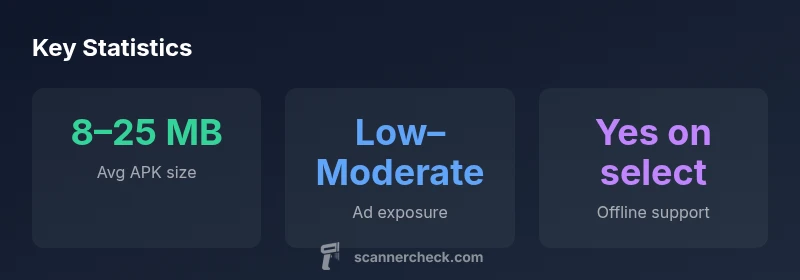 Statistics about free QR code scanner apps for Android showing size, ads, and offline support
