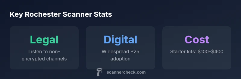 Infographic showing legality, digital adoption, and cost range for rochester ny police scanner