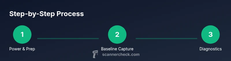 Process flow showing preparation, baseline capture, and diagnostics for a scanner