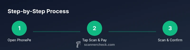 Process diagram showing opening PhonePe, selecting Scan & Pay, and scanning a QR code
