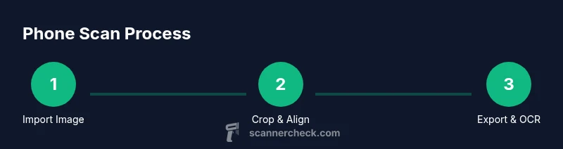 Process infographic showing how to scan from a phone in three steps