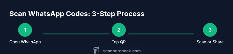 Process diagram showing three-step QR scanning in WhatsApp