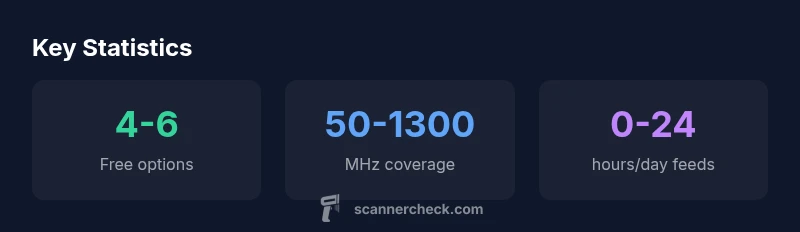 Infographic showing free scanner radio options and ranges