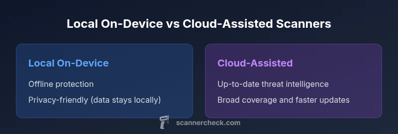 Infographic comparing local vs cloud virus scanners