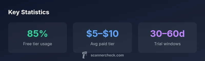 Key statistics about Scanner Pro pricing and free options