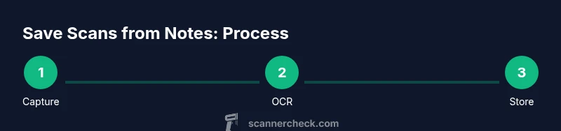 Process diagram of saving scans from notes