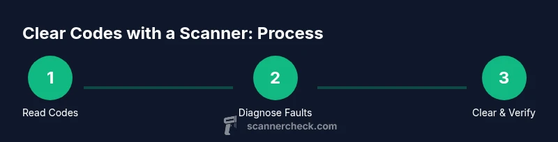 Infographic showing a three-step process to read, diagnose, and clear codes with a scanner