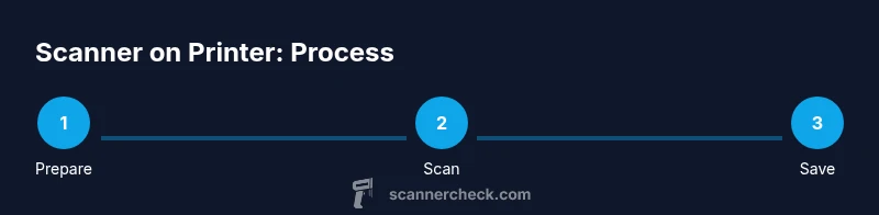 Infographic showing a three-step process: Prepare, Scan, Save