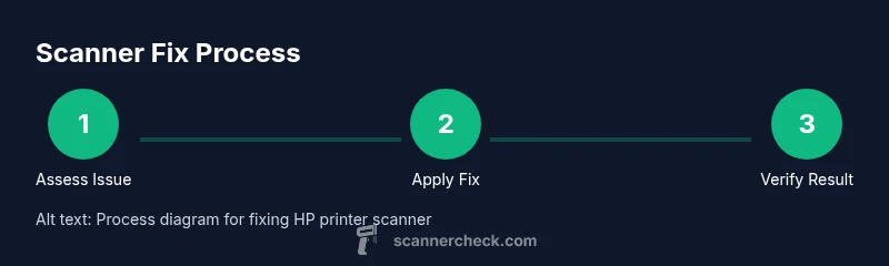 Process diagram for fixing HP printer scanner