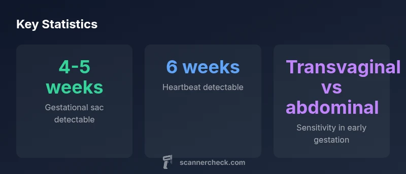 Infographic showing early ultrasound detection timelines by modality
