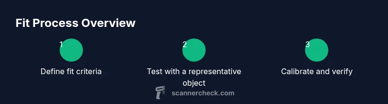 Tailwind infographic showing fit steps