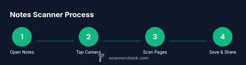 Infographic showing the Notes scanner steps from opening Notes to saving and sharing scanned pages.