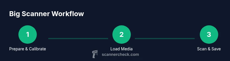 Process diagram showing big scanner workflow