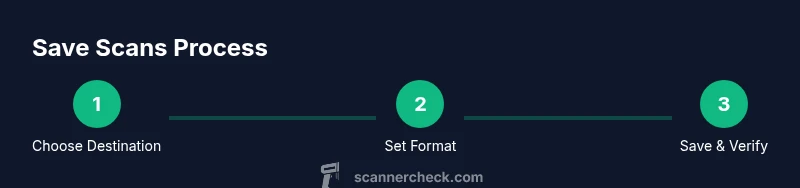 Infographic showing a 3-step process for saving scans