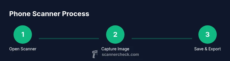 Process diagram showing steps to locate and use phone scanner