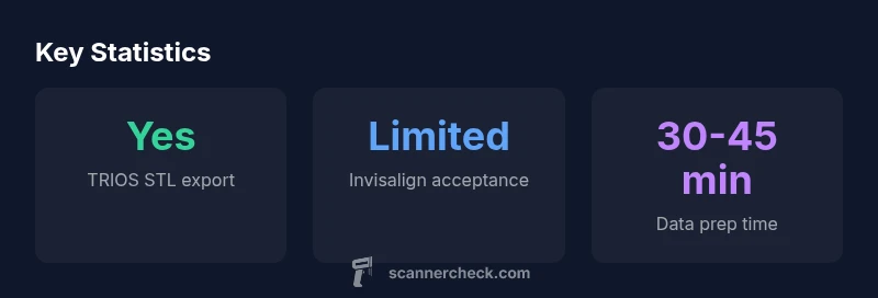 Stat-style infographic showing TRIOS export and Invisalign acceptance status