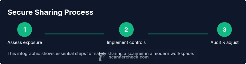 Process steps for securely sharing a scanner in an office