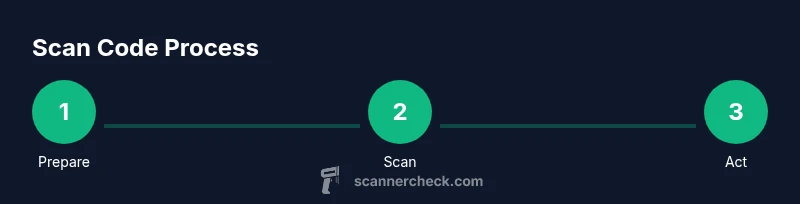 A 3-step QR code scanning workflow with a smartphone
