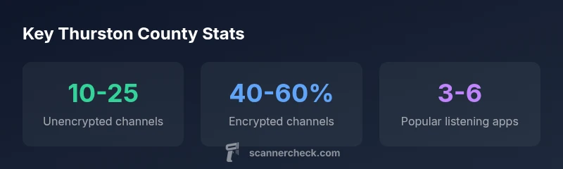 Infographic showing Thurston County scanner access stats