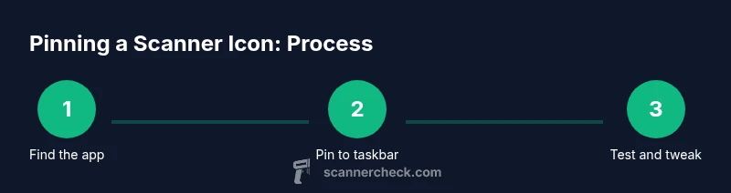 Process diagram showing pinning a scanner icon to Windows taskbar