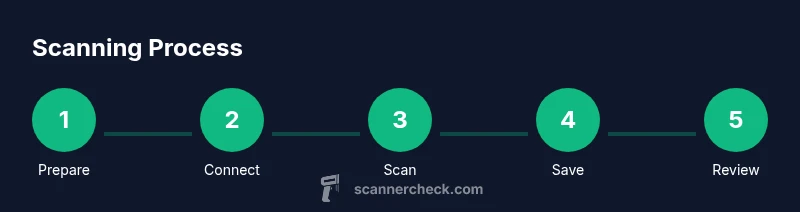 Tailwind infographic showing a five-step scanning workflow