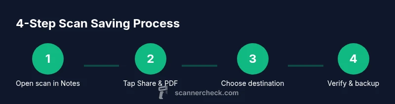 Infographic showing four steps to save iPhone Notes scans